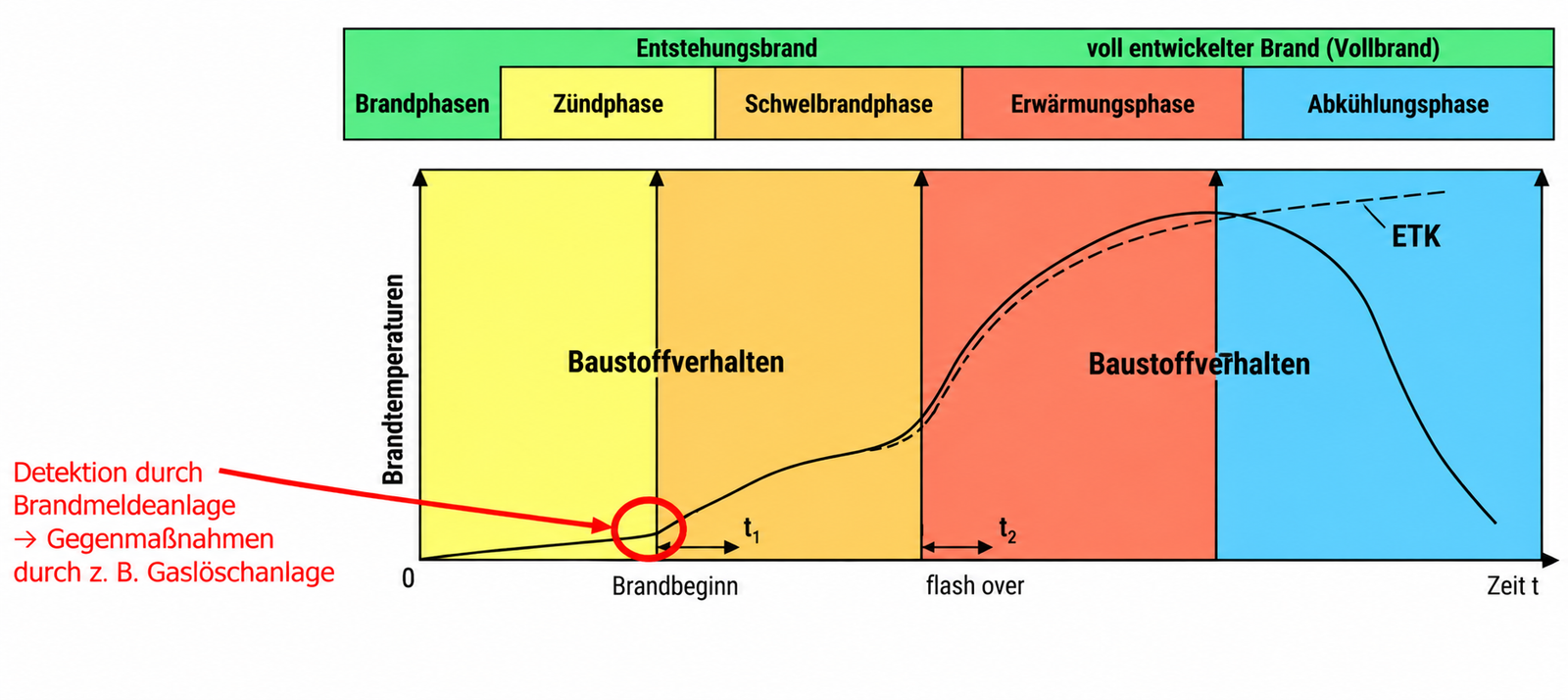 Diagramm der Brandphasen mit Detektionshinweis