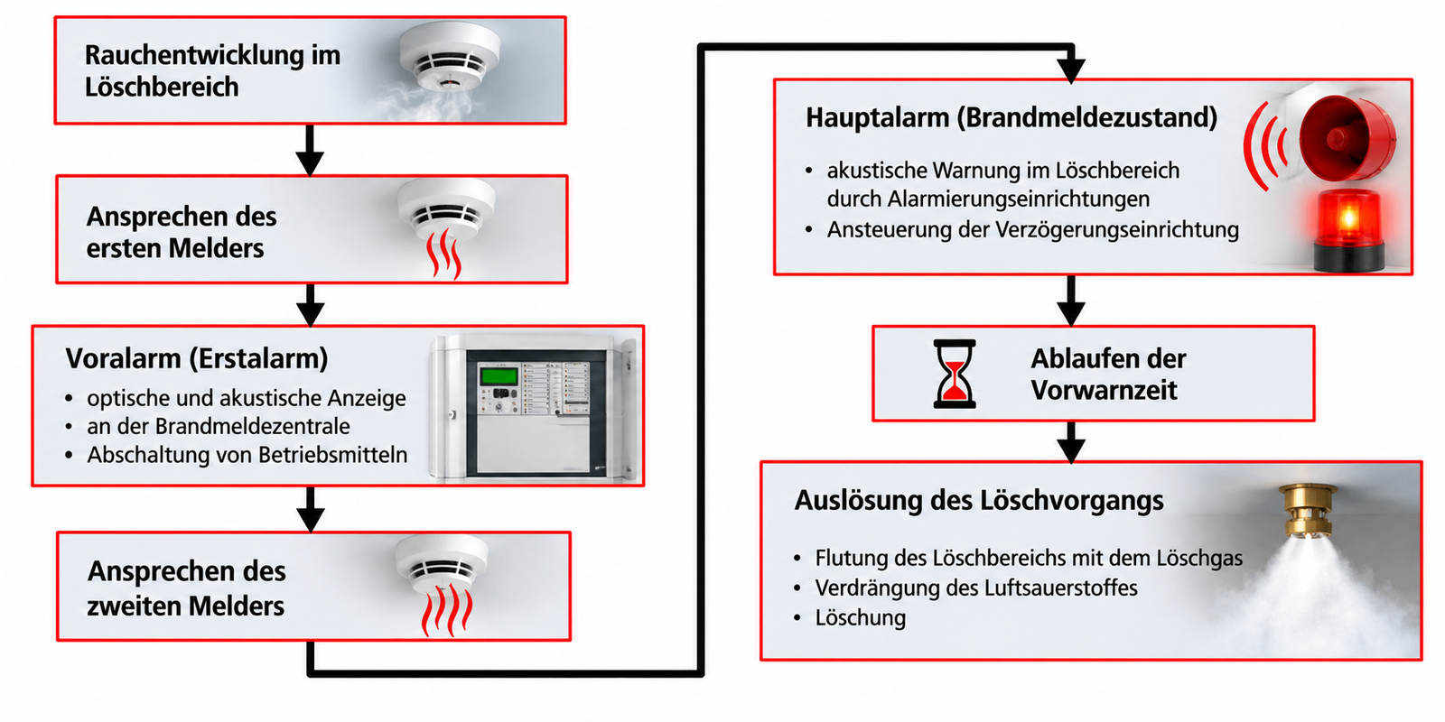 Feuerlöschalarm-Ablaufdiagramm